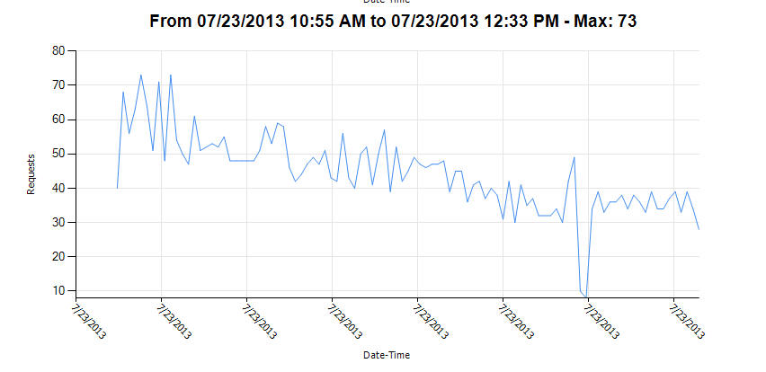 Serverload